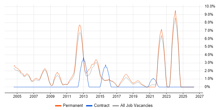 Graduate job vacancy trend in Merton