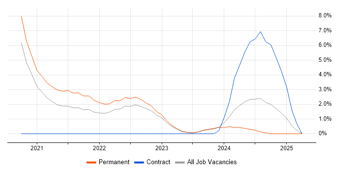 Job vacancy trend for GraphQL in Merton Job vacancy trend for GraphQL in Merton