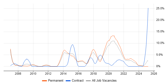 Job vacancy trend for Greenfield Project in Merton Job vacancy trend for Greenfield Project in Merton