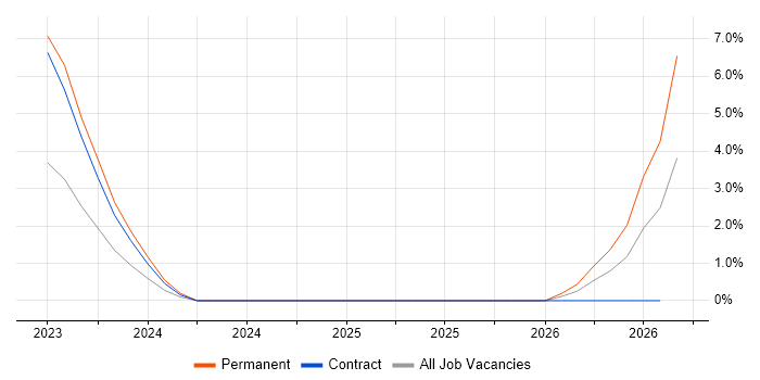 HAZOP job vacancy trend in Merton