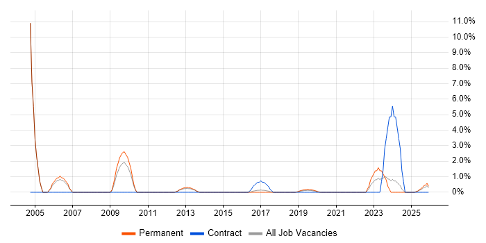 Head of IT job vacancy trend in Merton