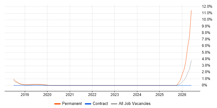 Head of Operations job vacancy trend in Merton