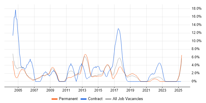 Job vacancy trend for HP in Merton Job vacancy trend for HP in Merton