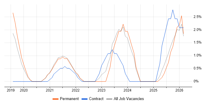 Human Factors job vacancy trend in Merton