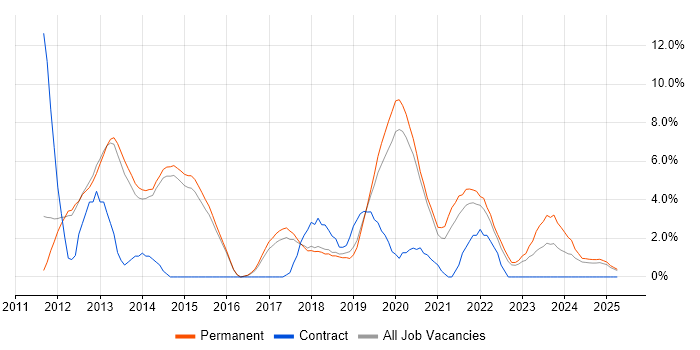 Job vacancy trend for Hyper-V in Merton Job vacancy trend for Hyper-V in Merton