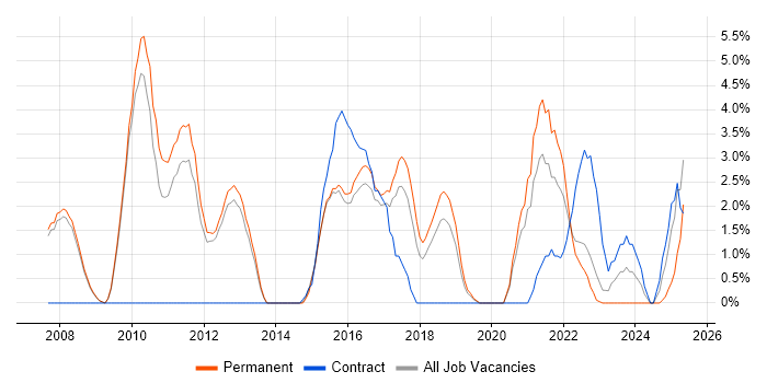 Job vacancy trend for Incident Management in Merton Job vacancy trend for Incident Management in Merton