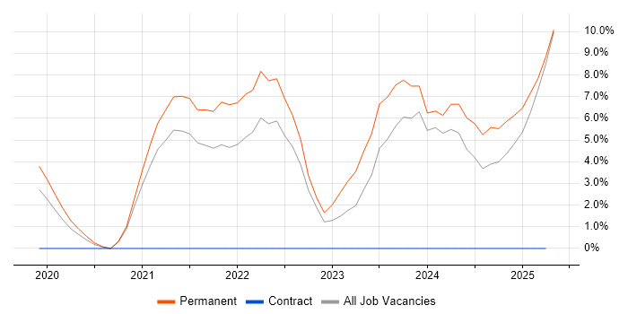 Job vacancy trend for Inclusion and Diversity in Merton Job vacancy trend for Inclusion and Diversity in Merton