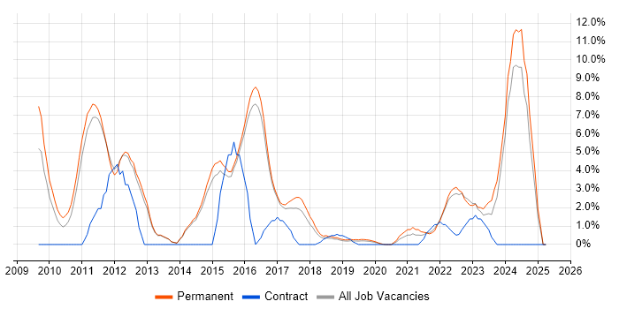 Job vacancy trend for Influencing Skills in Merton Job vacancy trend for Influencing Skills in Merton