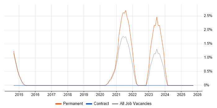 Information Assurance job vacancy trend in Merton