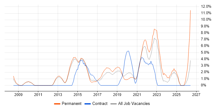 Information Security job vacancy trend in Merton