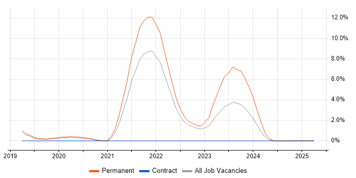 Job vacancy trend for Infrastructure as Code in Merton Job vacancy trend for Infrastructure as Code in Merton
