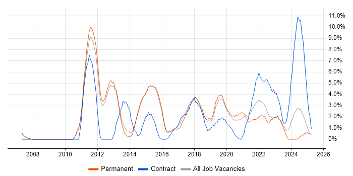 Job vacancy trend for Infrastructure Engineer in Merton Job vacancy trend for Infrastructure Engineer in Merton