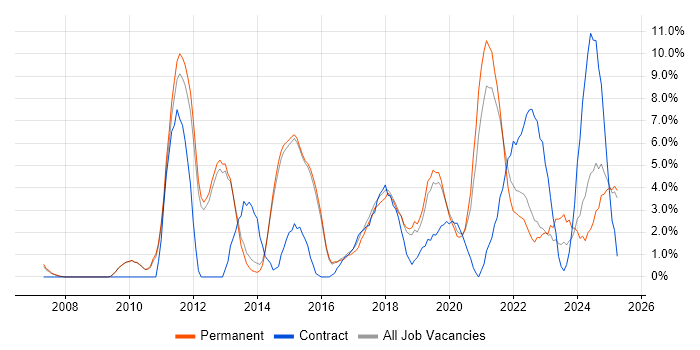 Job vacancy trend for Infrastructure Engineering in Merton Job vacancy trend for Infrastructure Engineering in Merton