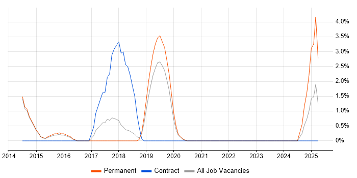 Job vacancy trend for Installations Engineer in Merton Job vacancy trend for Installations Engineer in Merton