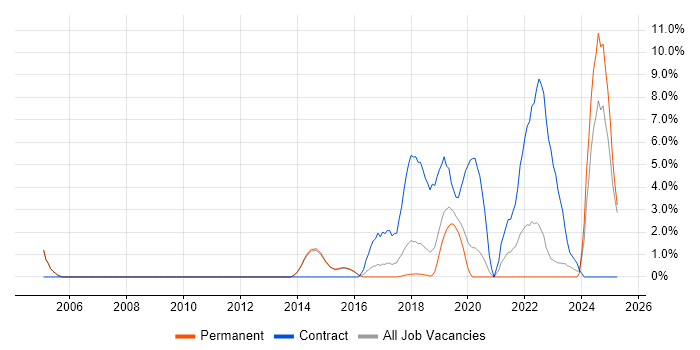 Job vacancy trend for Integration Engineer in Merton Job vacancy trend for Integration Engineer in Merton