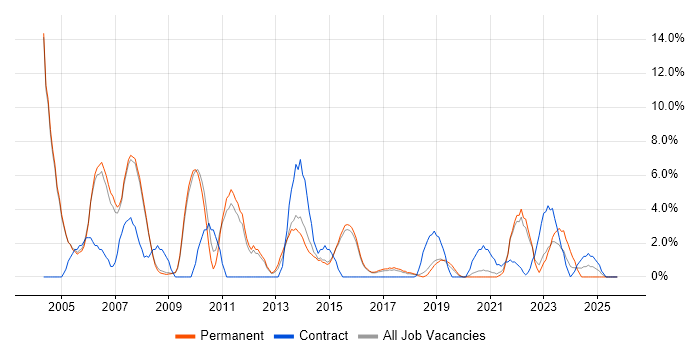 Internet job vacancy trend in Merton