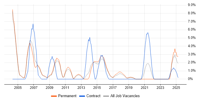 Job vacancy trend for Intranet in Merton