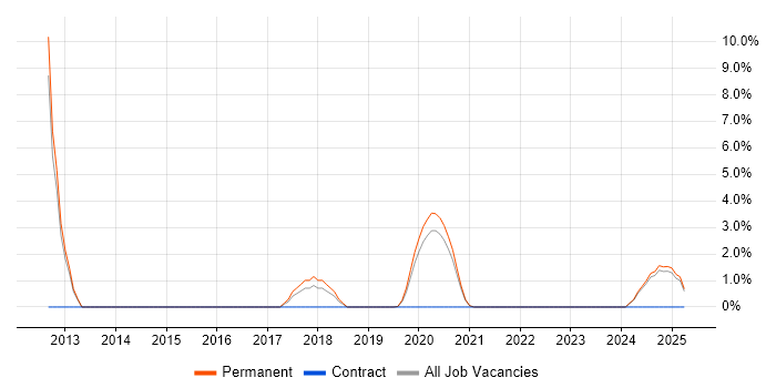 Job vacancy trend for Intrusion Detection in Merton Job vacancy trend for Intrusion Detection in Merton