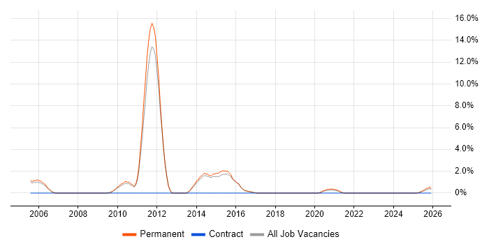 Investment Management job vacancy trend in Merton