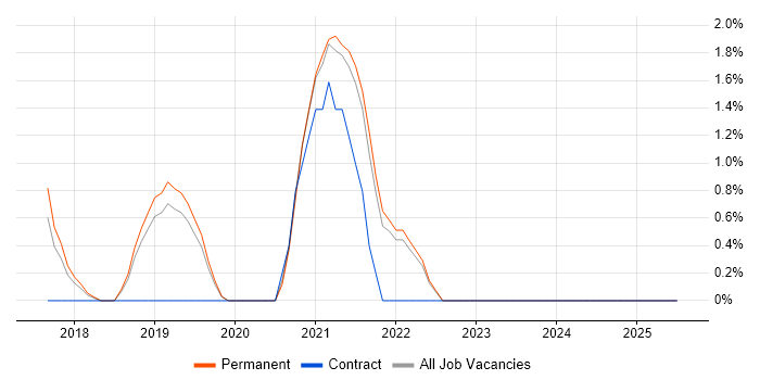 Job vacancy trend for IoT in Merton