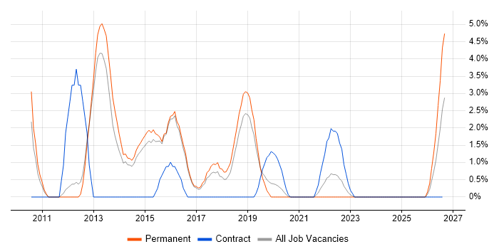 iPad job vacancy trend in Merton