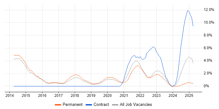 Job vacancy trend for ISO/IEC 27001 in Merton Job vacancy trend for ISO/IEC 27001 in Merton