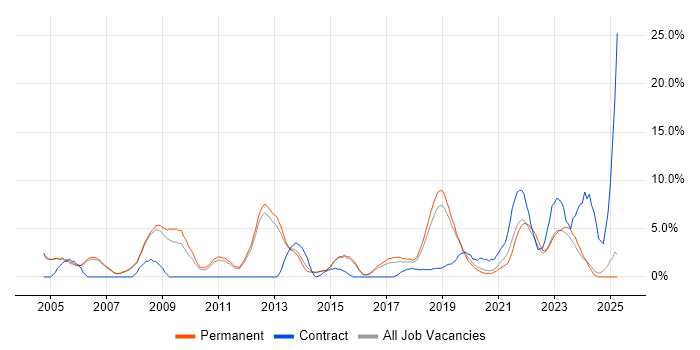Job vacancy trend for IT Analyst in Merton Job vacancy trend for IT Analyst in Merton