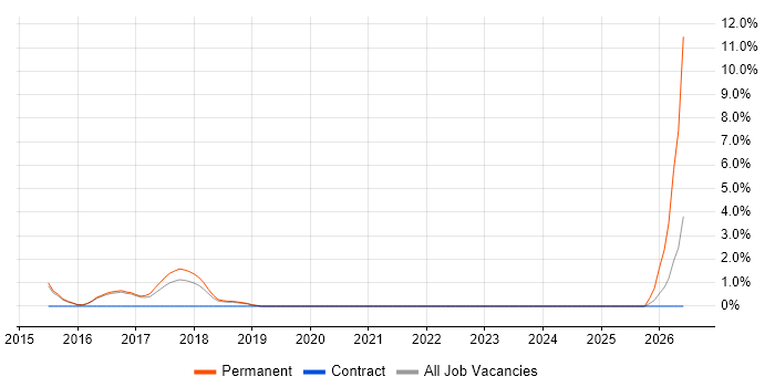 IT Governance job vacancy trend in Merton