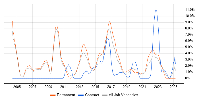 Job vacancy trend for IT Manager in Merton Job vacancy trend for IT Manager in Merton