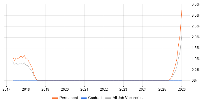 IT Security Manager job vacancy trend in Merton