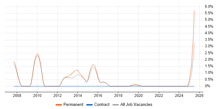 Job vacancy trend for IT Services Manager in Merton Job vacancy trend for IT Services Manager in Merton