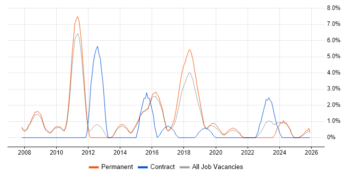 IT Strategy job vacancy trend in Merton