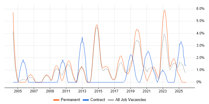 IT Support Engineer job vacancy trend in Merton