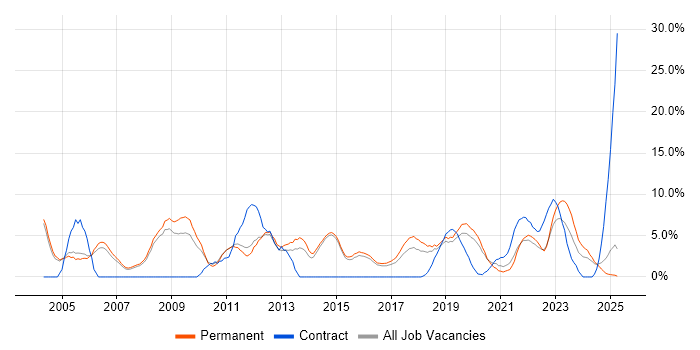 Job vacancy trend for IT Support in Merton Job vacancy trend for IT Support in Merton