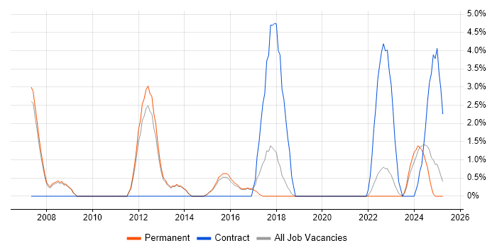 Job vacancy trend for IT Technician in Merton Job vacancy trend for IT Technician in Merton