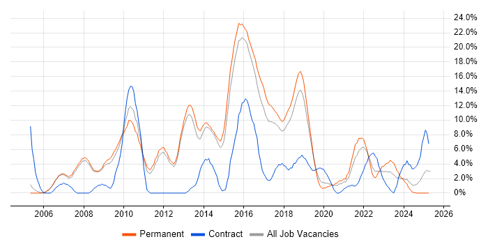 Job vacancy trend for ITIL in Merton Job vacancy trend for ITIL in Merton