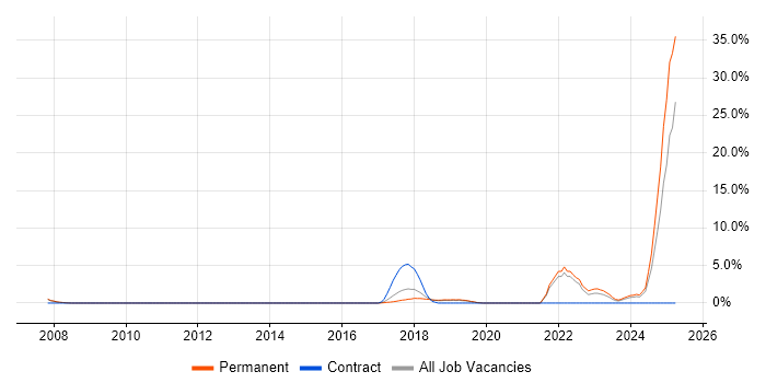 Job vacancy trend for Java Engineer in Merton Job vacancy trend for Java Engineer in Merton