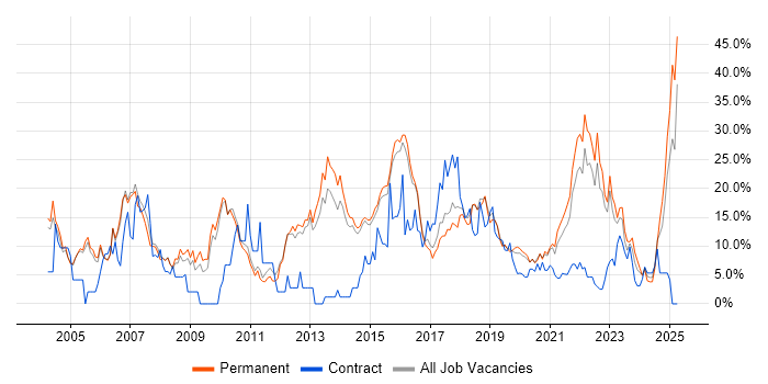 Job vacancy trend for Java in Merton Job vacancy trend for Java in Merton