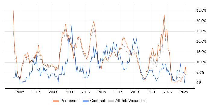 Job vacancy trend for JavaScript in Merton Job vacancy trend for JavaScript in Merton
