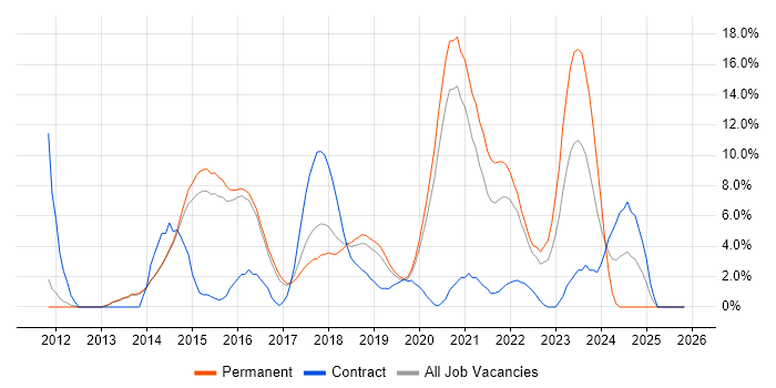 Jenkins job vacancy trend in Merton
