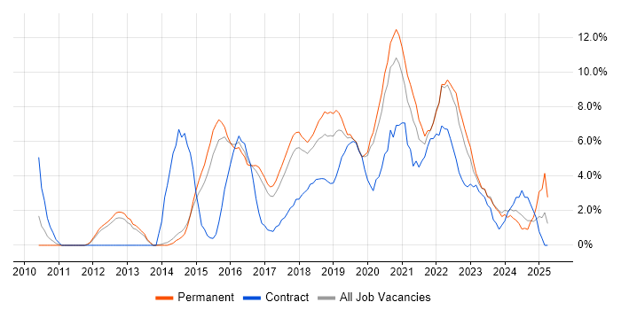 Job vacancy trend for JIRA in Merton Job vacancy trend for JIRA in Merton
