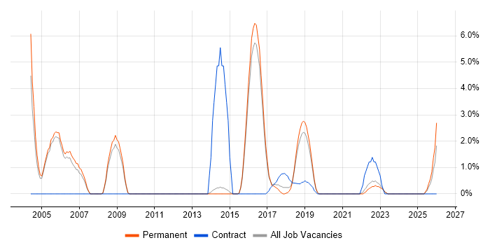 JMS job vacancy trend in Merton