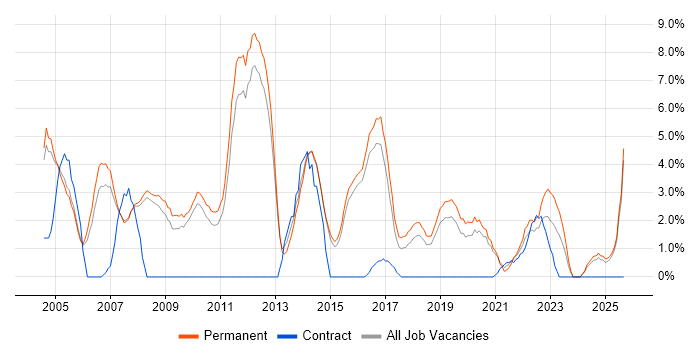 Junior job vacancy trend in Merton