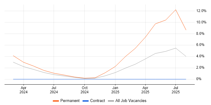 Job vacancy trend for Kafka Engineer in Merton Job vacancy trend for Kafka Engineer in Merton