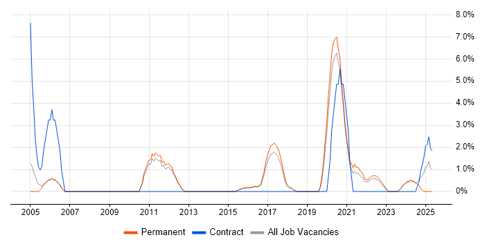 Job vacancy trend for Kalman Filter in Merton Job vacancy trend for Kalman Filter in Merton