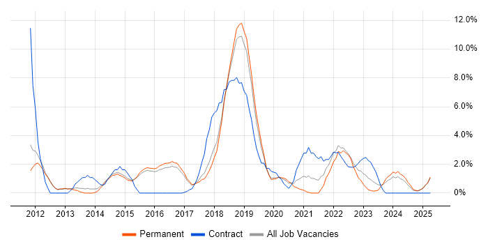 Job vacancy trend for Kanban in Merton Job vacancy trend for Kanban in Merton