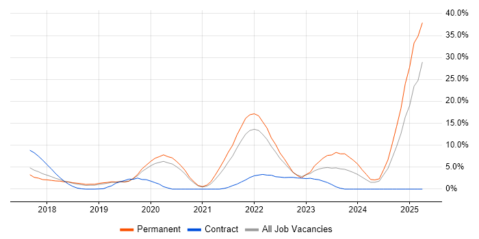 Job vacancy trend for Kubernetes in Merton Job vacancy trend for Kubernetes in Merton