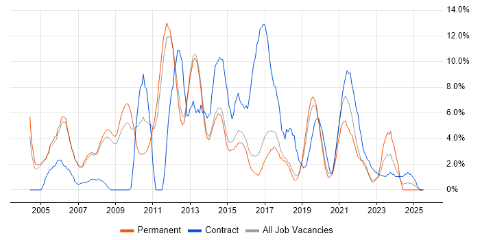Job vacancy trend for LAN in Merton