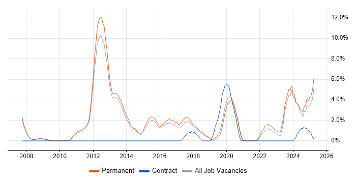 Job vacancy trend for Law in Merton Job vacancy trend for Law in Merton
