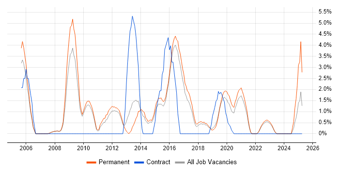 Job vacancy trend for Lead Developer in Merton Job vacancy trend for Lead Developer in Merton